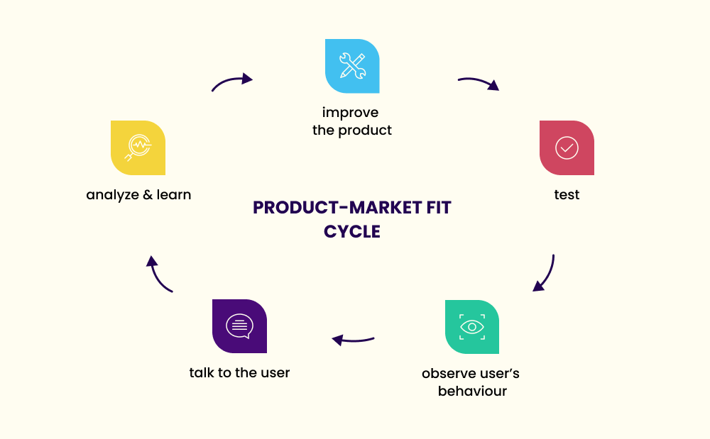  Product-market fit cycle
